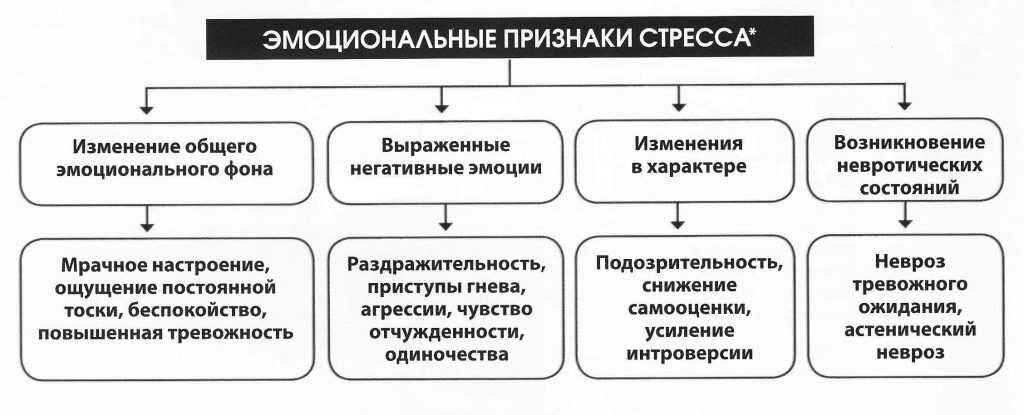 Эмоции стресса какие