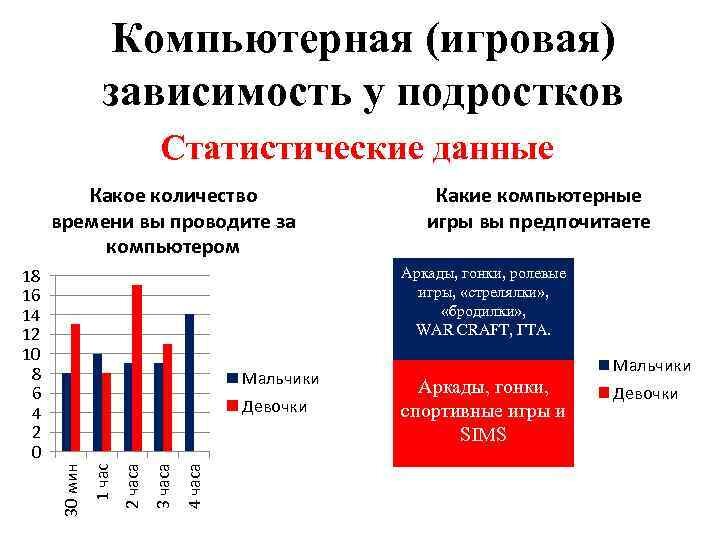 Статистические данные урок 2. Статистика игровой зависимости в России. Статистика зависимости от компьютерных игр. Статистика график компьютерной зависимости. Диаграмма зависимости от компьютерных игр.