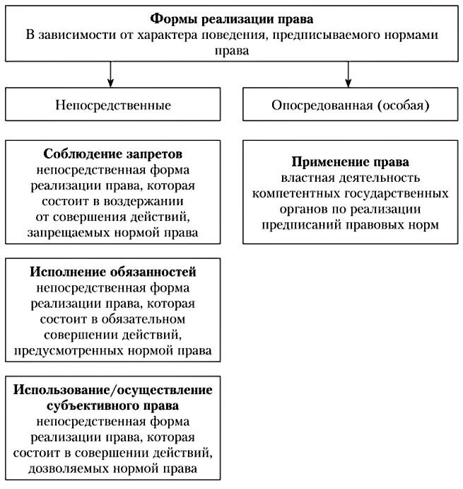 3 примера реализации права