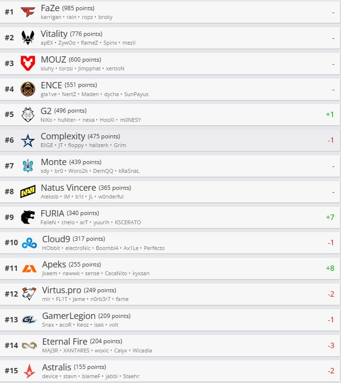     Лучшие команды мира по CS2 по версии HLTV