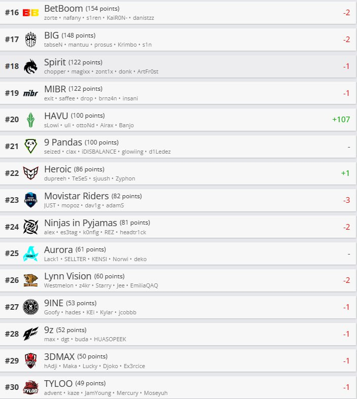     Лучшие команды мира по CS2 по версии HLTV