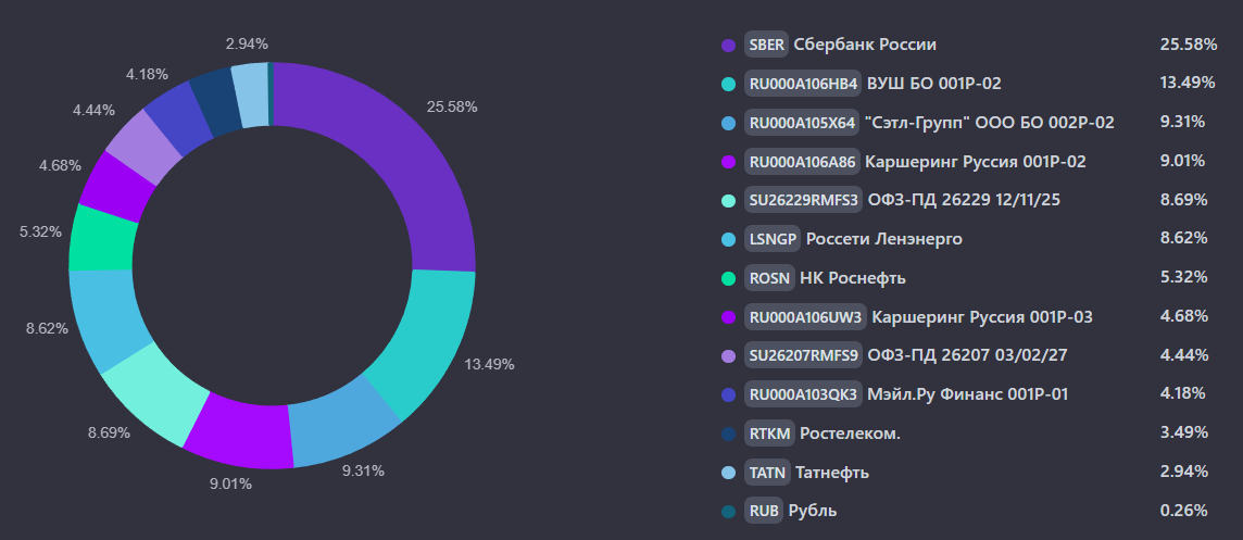 Состав моего портфеля