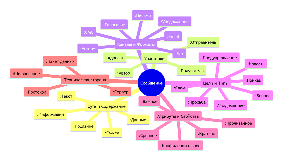 Семантическое облако для понятия «Сообщение»