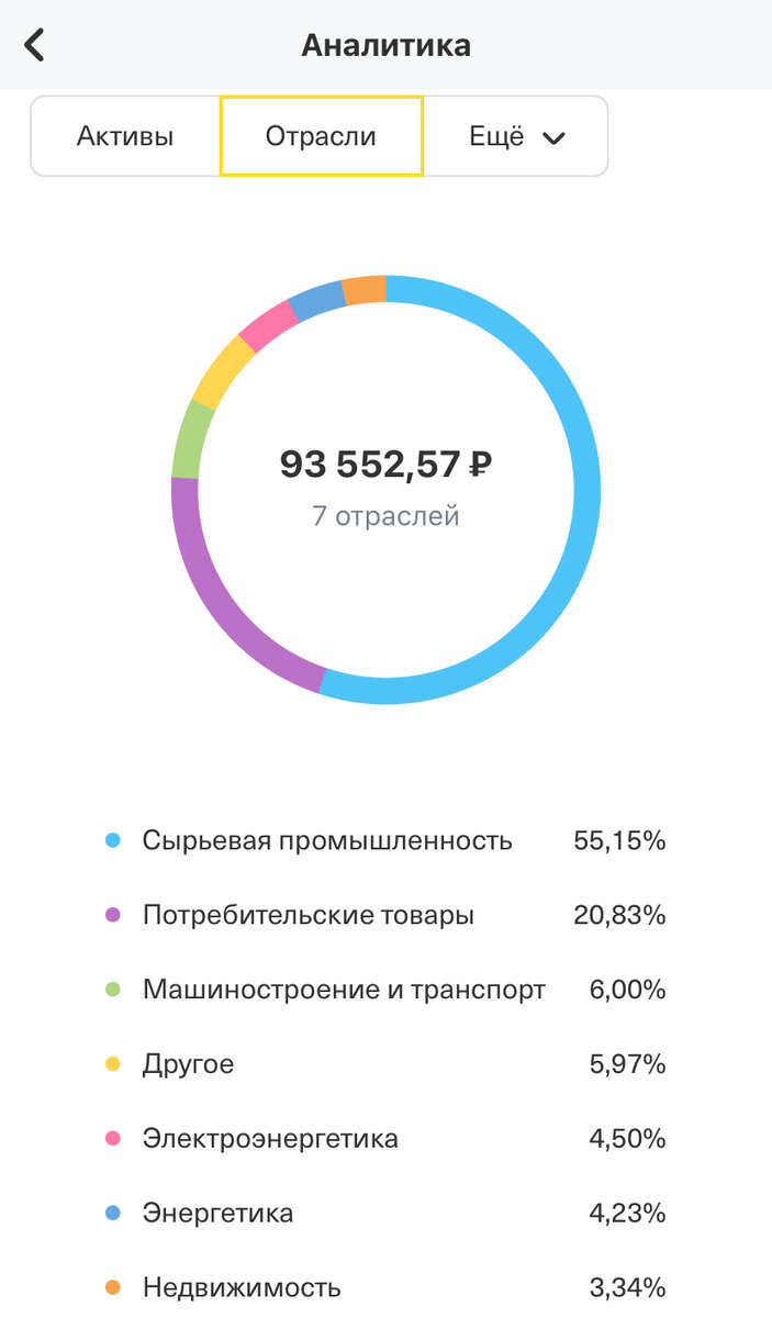 Мои бумаги по отраслям (далеко не идеальный пример) 