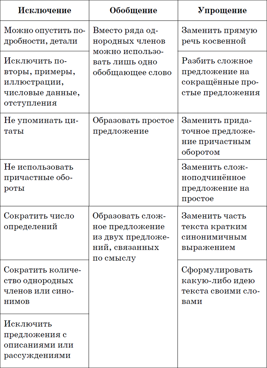 Приемы сжатия текста таблица с примерами