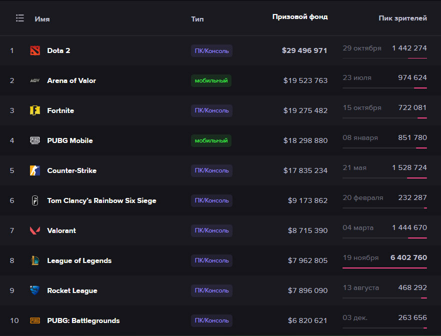 Топ киберспортивных игр в 2023 году по бюджетам глобальных турниров