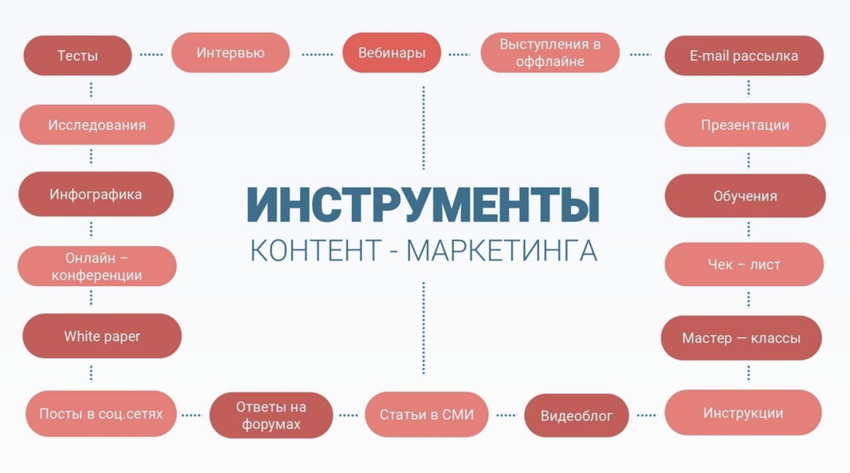 контент маркетинг. кортет. контент маркетинг особенности. виды и типы контента. продвижение бренда в соц сетях.