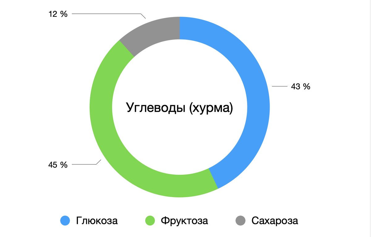 Хурма: польза, калорийность и как употреблять