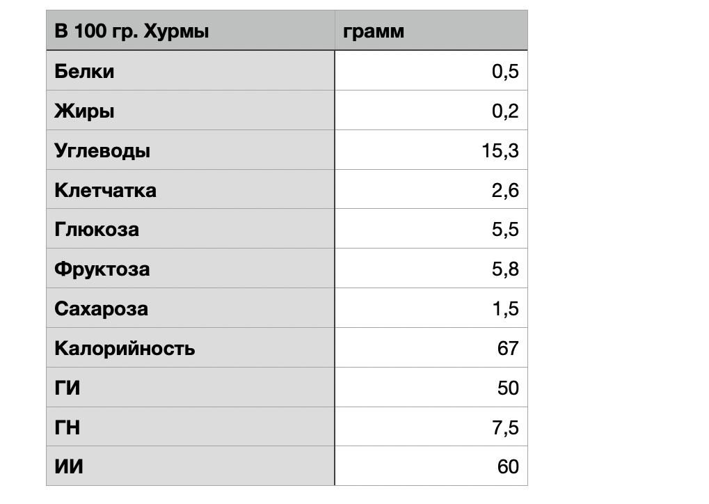 Хурма - калорийность и химический состав