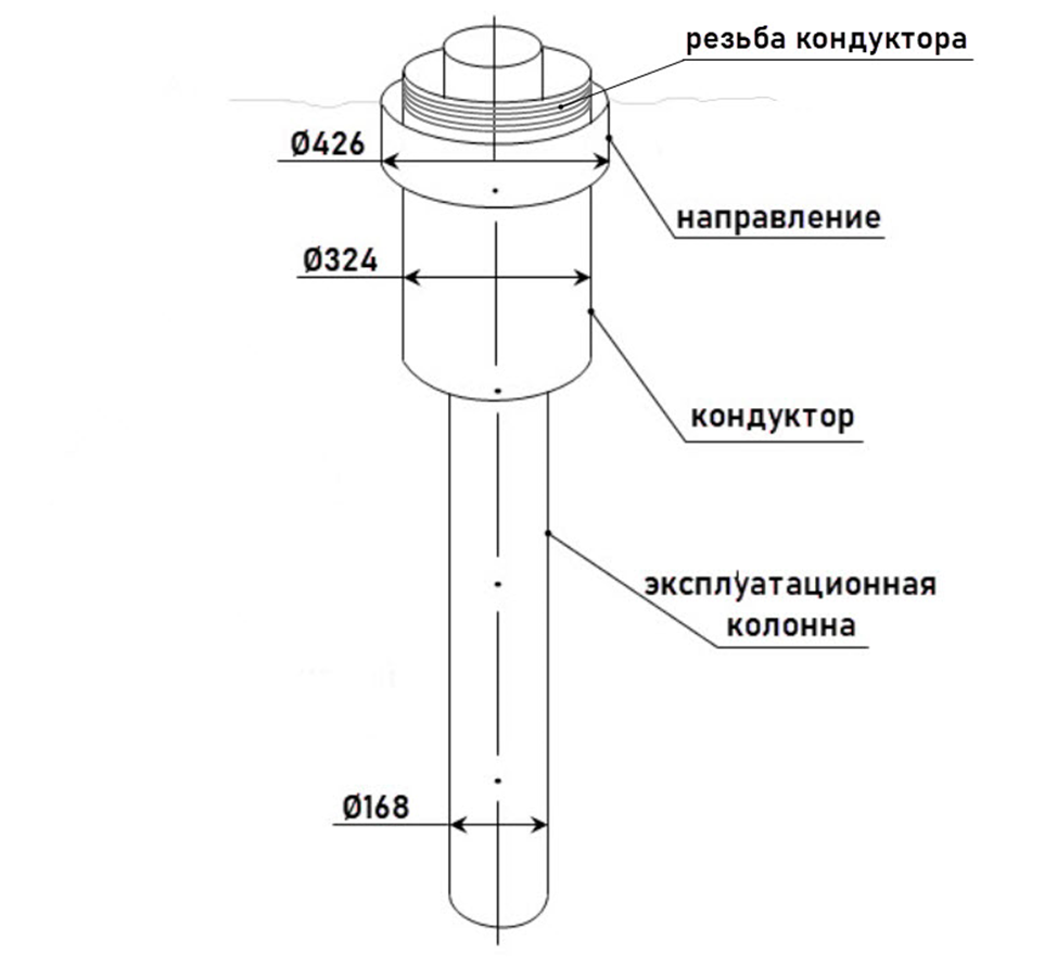 Принципиальная конструкция нефтяной скважины.