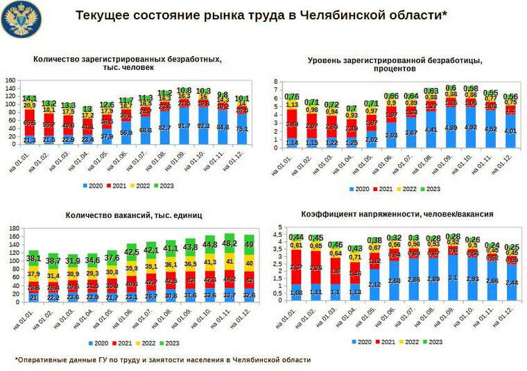    Изменение показателей трансформировало рынок труда региона