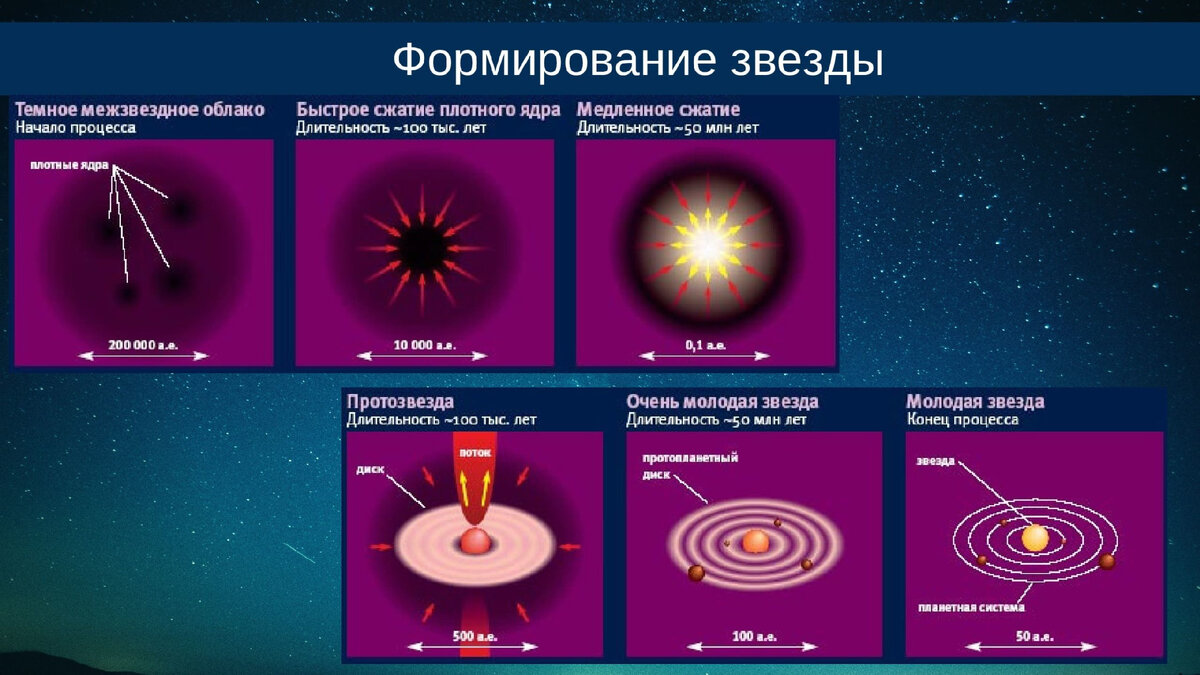 Образование новых звезд проект