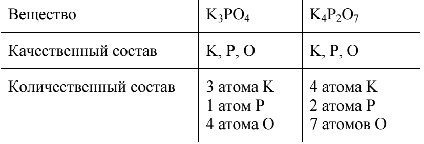 Составьте характеристику вещества формула которого co2 по плану 1 качественный состав