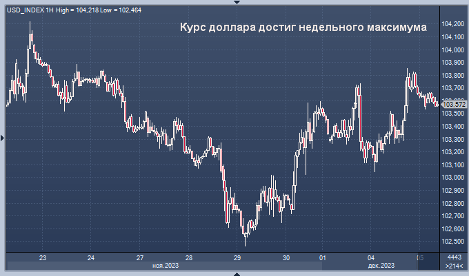 Курс доллара достиг недельного максимума | ProFinance.ru | Дзен