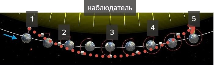 Рис 1. Движение Луны относительно наблюдателя с Солнца.