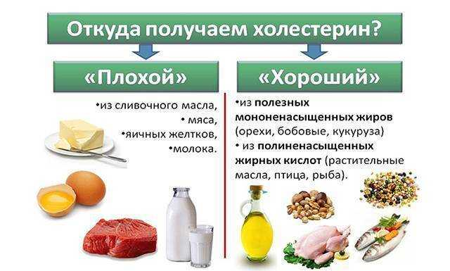 Как понизить холестерин у мужчин в 60. Продукты повышающие холестерин. Еда повышающая холестерин. Продукты вызывающие повышение холестерина. Продукты повышающие и понижающие холестерин.