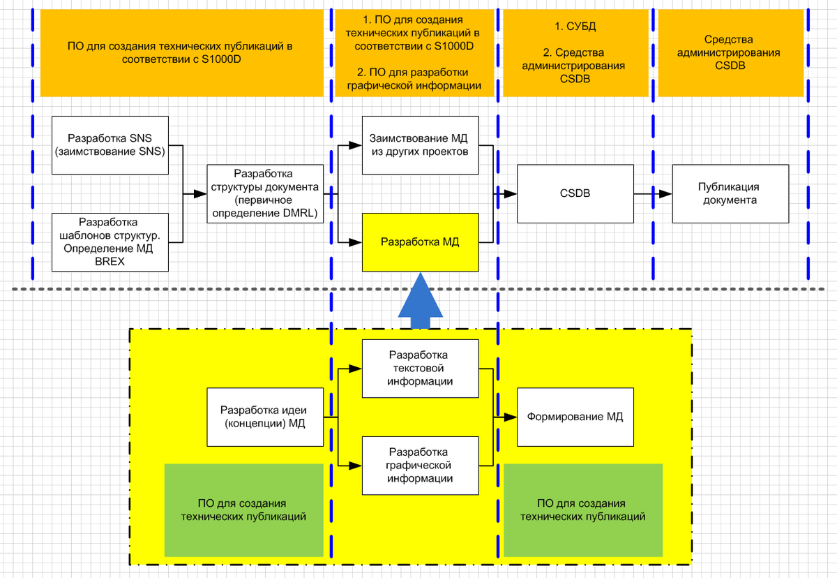 Последовательность разработки проектных документов. Схема ирд для строительства. Алгоритм разработки эксплуатационной документации. Процесс разработки технической документации. Этапы стадии рабочая документация.