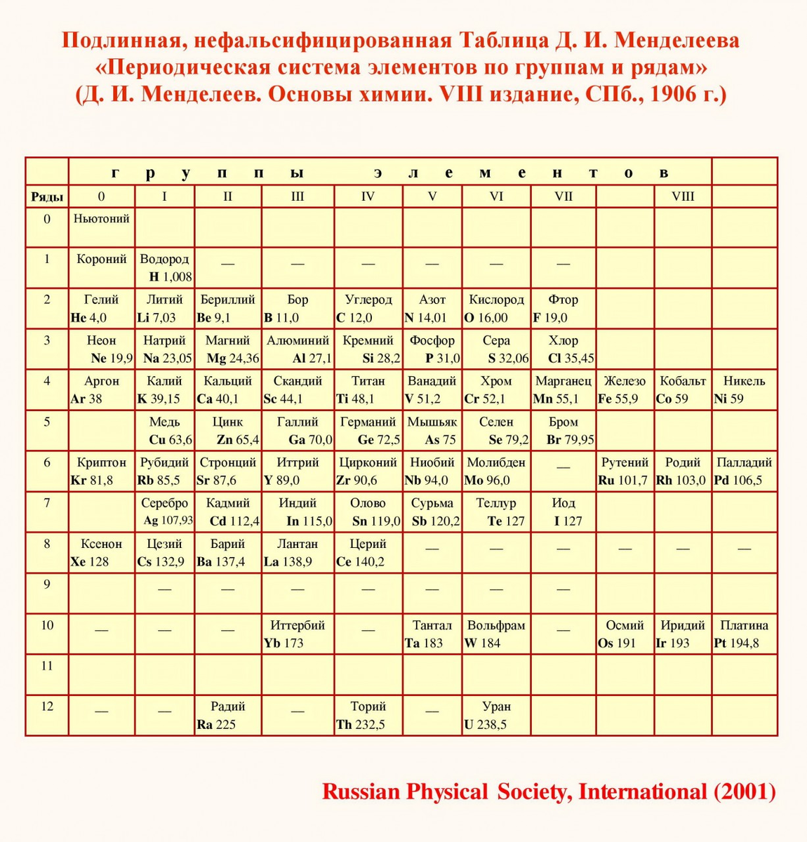 0 элемент таблицы менделеева