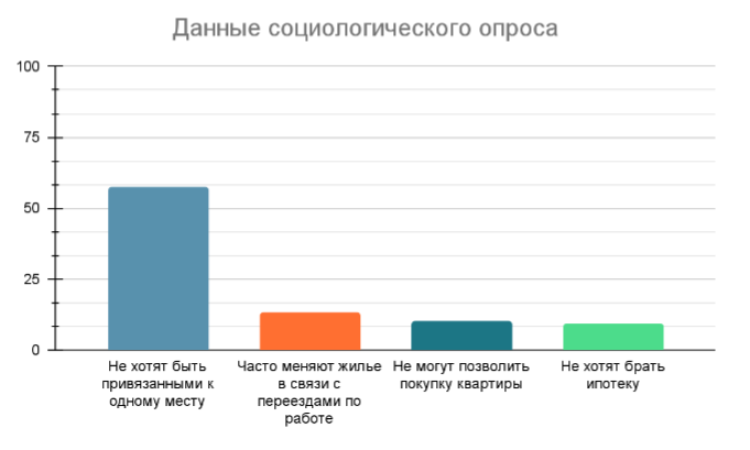 Данные социологического опроса СП “Квадратный метр”.