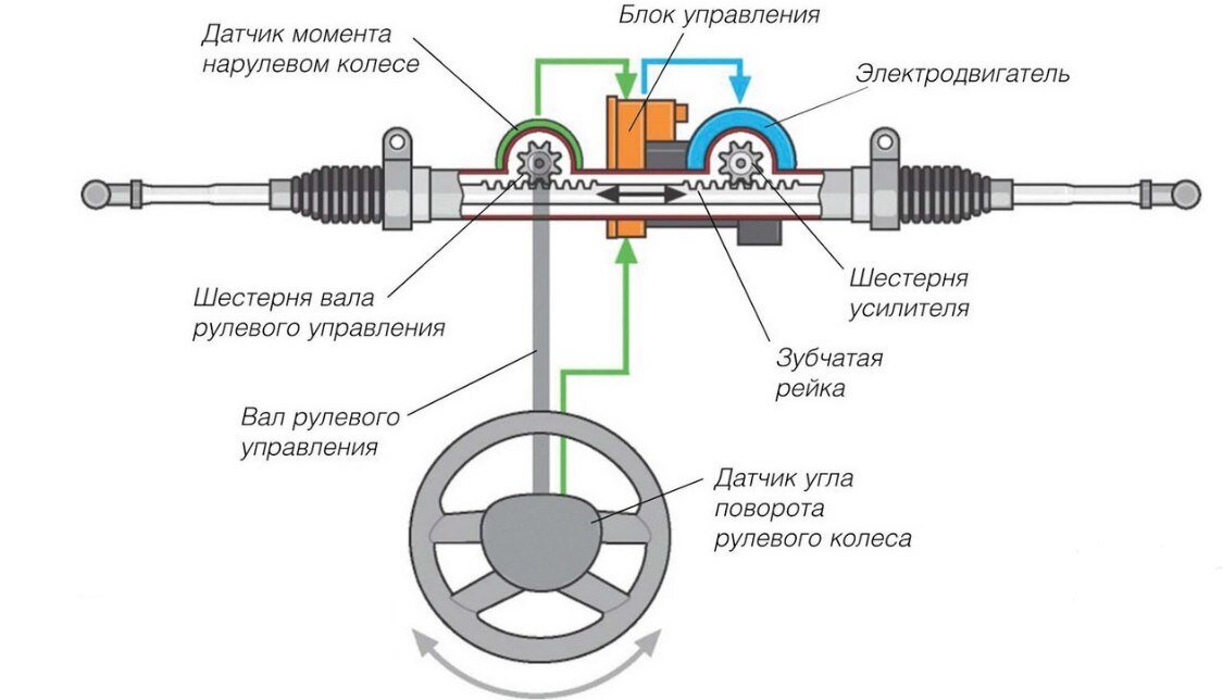 Ремонт и модернизация рулевой рейки