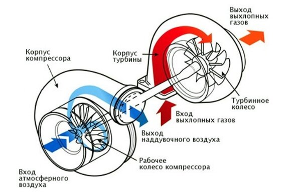 Принцип работы турбины