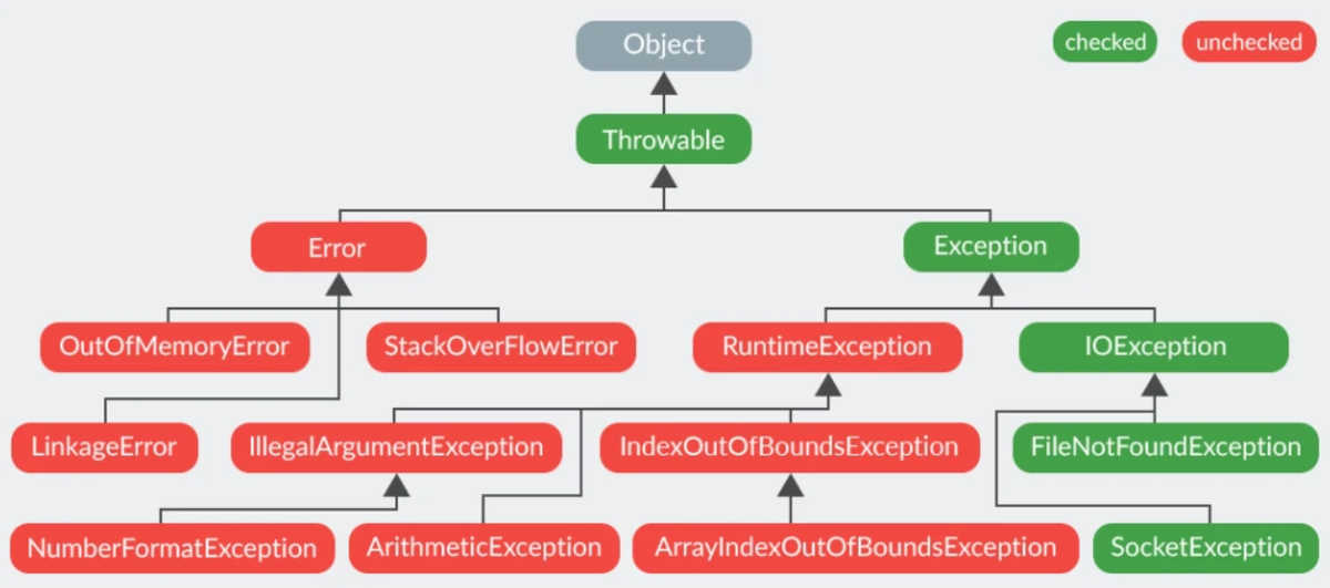 Api exceptions. Таблица исключений java. Иерархия исключений java. Иерархия классов исключений в java. Checked и unchecked исключения java.