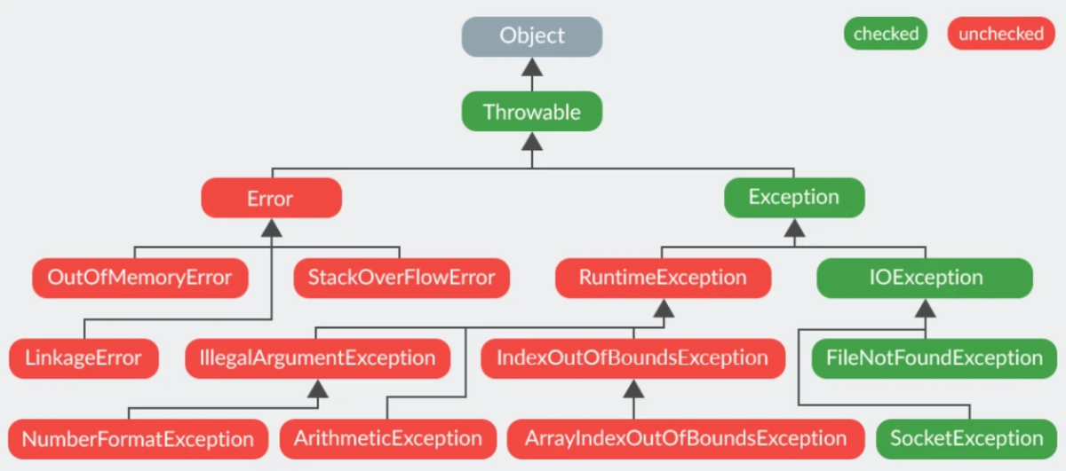 Таблица исключений java. Иерархия исключений java. Иерархия классов исключений в java. Checked и unchecked исключения java.