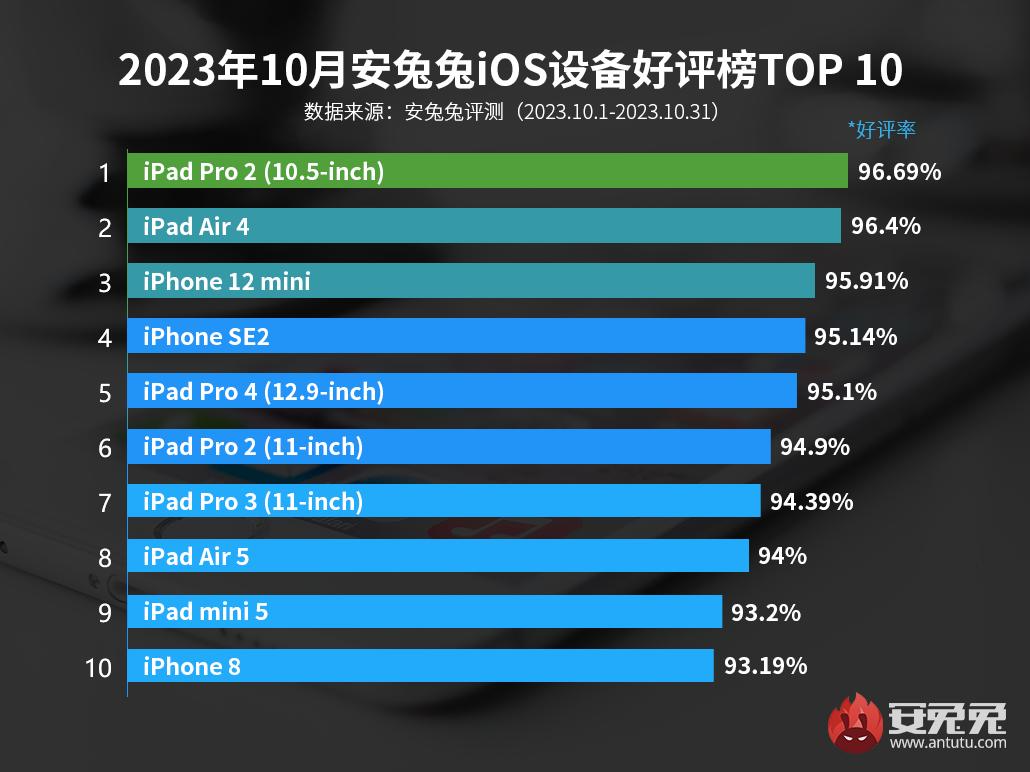 Какими устройствами Apple больше всего довольны пользователи: iPhone 15 и  iPhone 15 Pro не попали даже в топ-30 Antutu | iXBT.com | Дзен