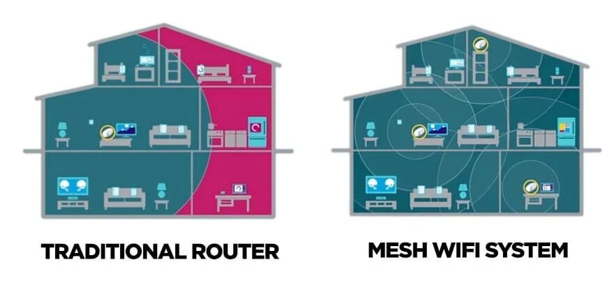 Mesh роутер что это. Wi-Fi Mesh система. WIFI Mesh сети. Домашняя Mesh сеть. Mesh WIFI Repeater.