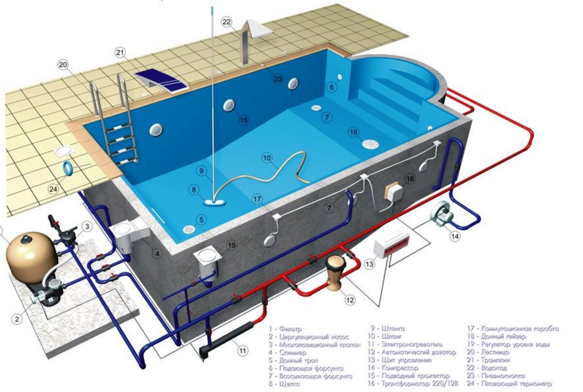 Устройство бассейна в частном доме схема