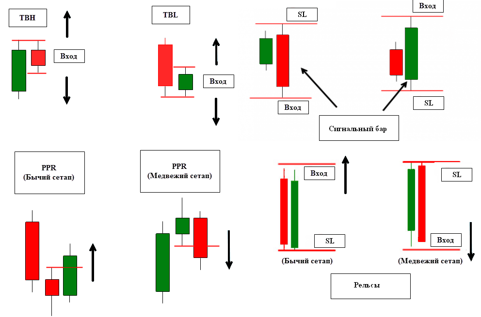 Разбор бар. Свечные паттерны Price Action. Японские свечи трейдинг сигналы. Японские свечи трейдинг паттерны. Японские свечи паттерны свечного анализа.