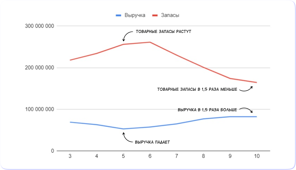 Доходы падают график. Интересные статистические факты. Опрос про экономические кризисы. Снижение выручки. Снижение прибыли.