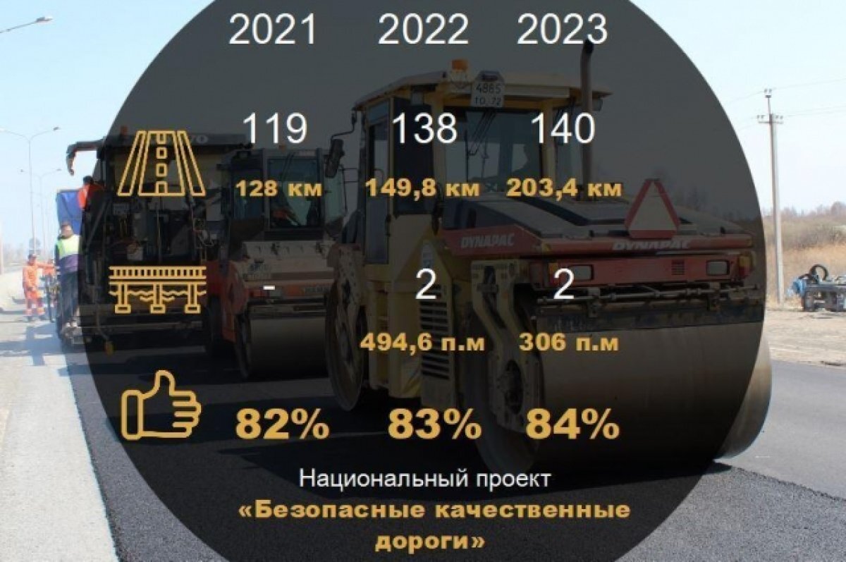    В Тюменской области за 3 года отремонтировали более 480 километров дорог