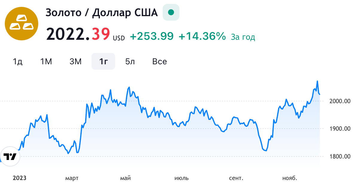 Котировки от TradingView / график © Золотой Запас