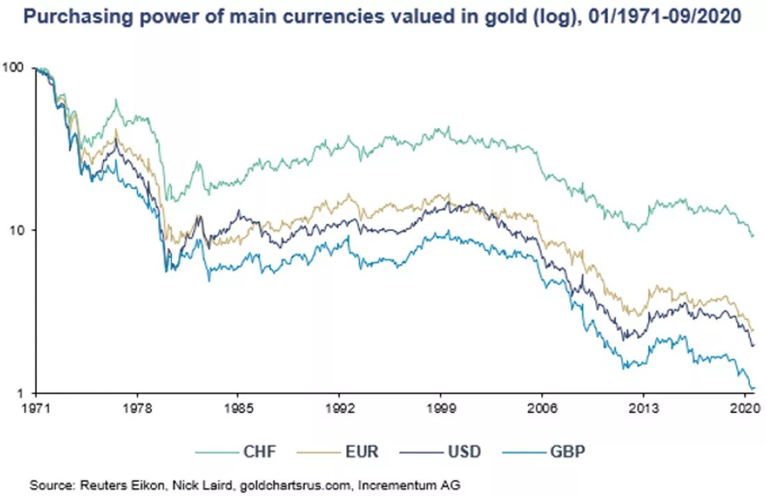 Динамика основных валют в золоте / график © Мэттью Пайпенбург