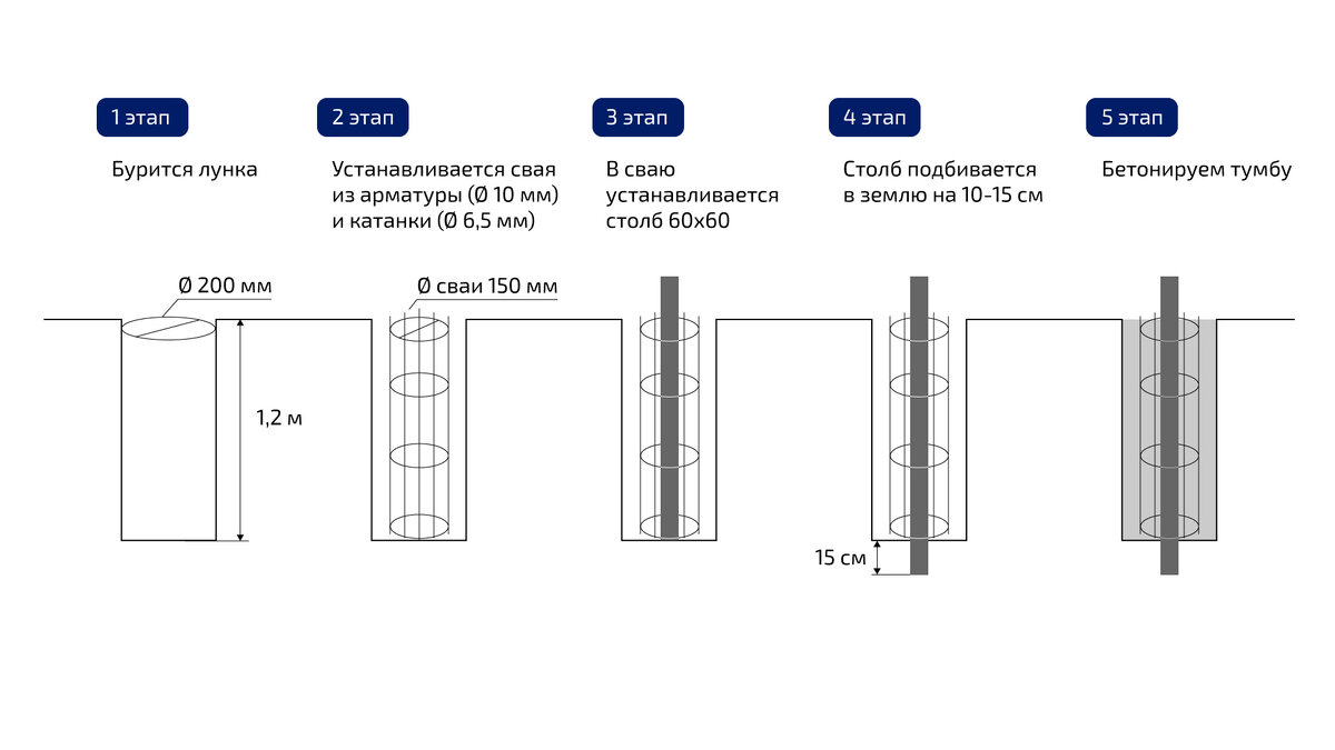 Шаг установки парковочных столбиков, технология монтажа