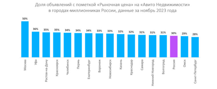    В декабре 2023 года в Челябинске доля квартир на вторичном рынке, продаваемых по рыночным ценам города, составила 34% из 5,6 тысяч предложений