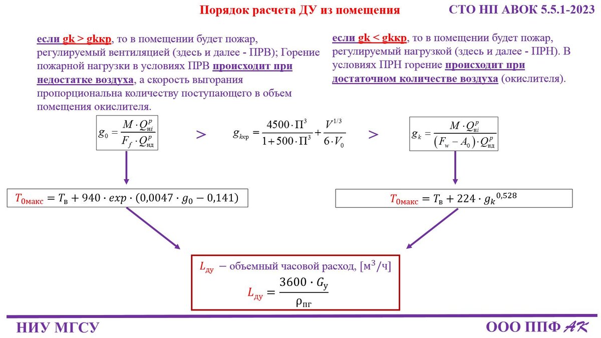 Комментарии к презентации «Повышение безопасности работы систем  противодымной вентиляции зданий» | ОВиК project | Дзен