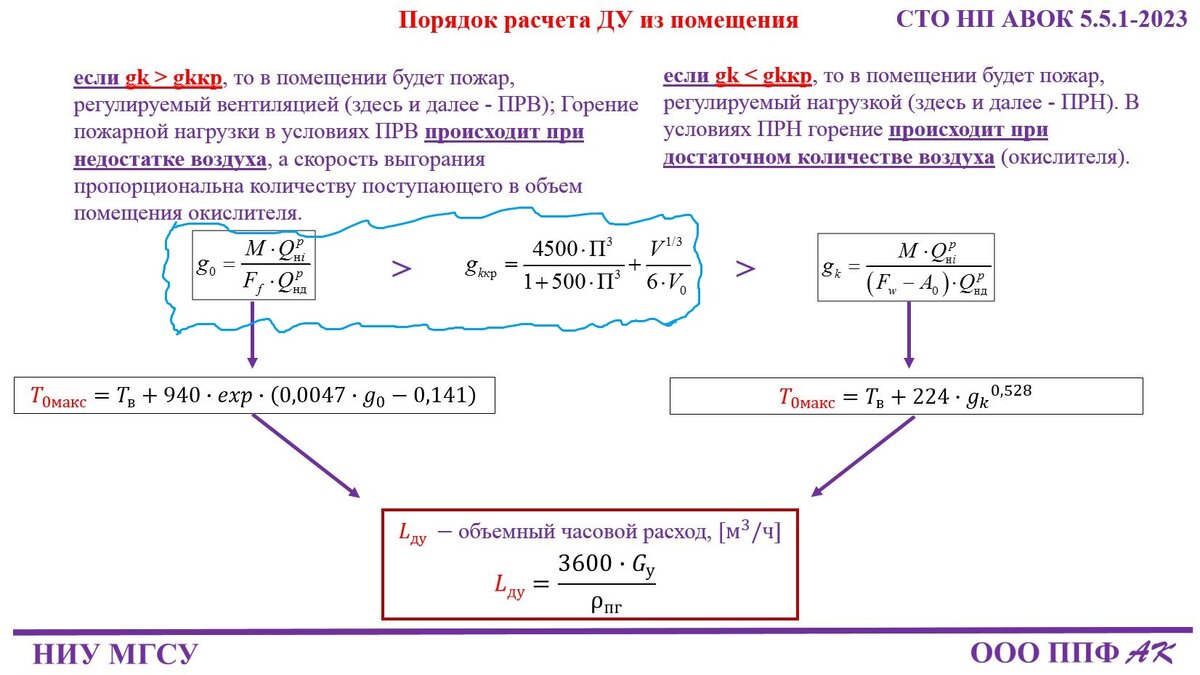 Комментарии к презентации «Повышение безопасности работы систем  противодымной вентиляции зданий» | ОВиК project | Дзен