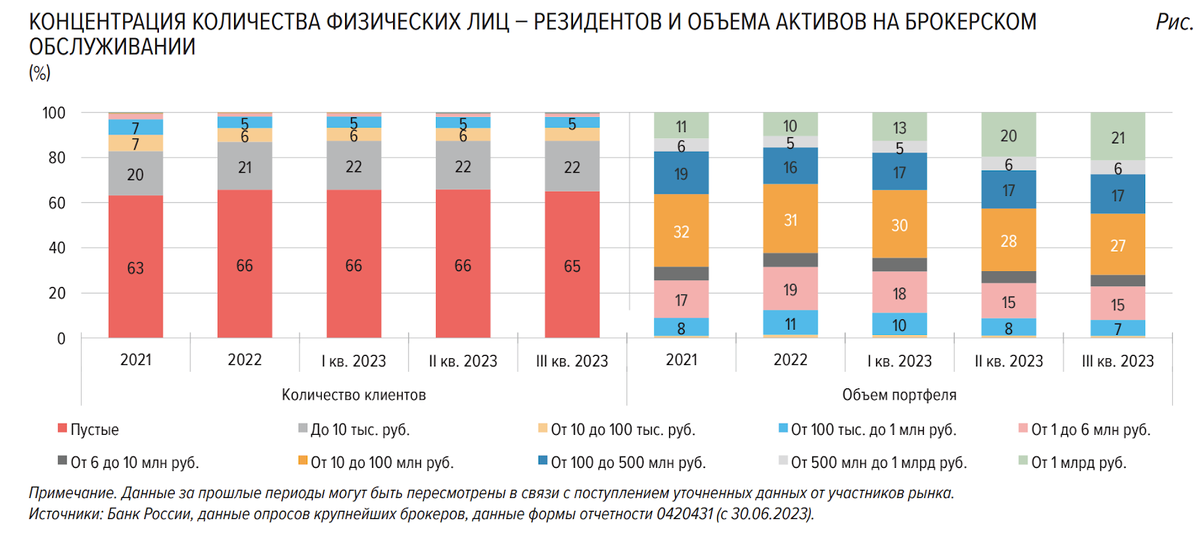 Центробанк посмотрел, что за бардак творят физлица в приложениях брокеров. В 3К2023 года приток средств физлиц на брокерские счета возрос до 329 млрд рублей (в 2К2023 было 238 млрд рублей).-3