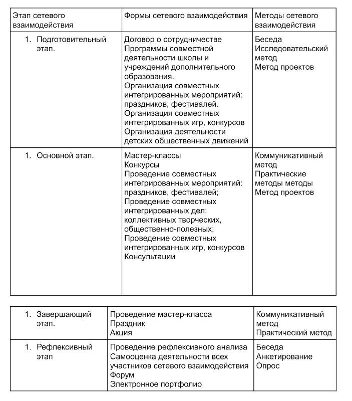 Проект в рамках сетевого взаимодействия