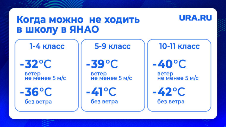    Погодные условия для актированных дней в ЯНАО