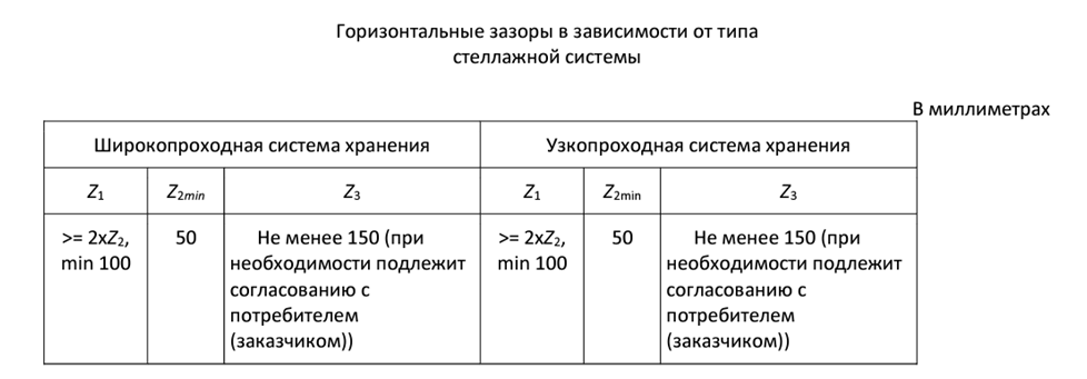 Расстояние от стеллажа до потолка по пожарной безопасности