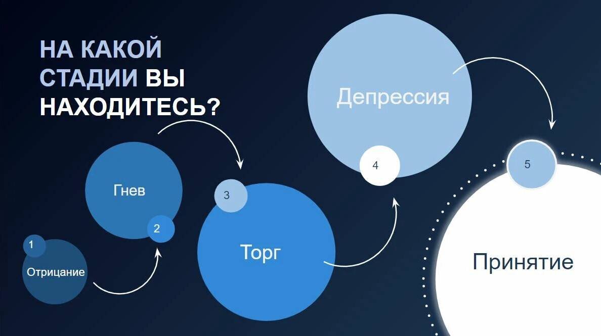 4 стадии принятия неизбежного. Стадии принятия неизбежного Кюблер-Росса. Стадии принятия. 5 Стадий принятия. 5 Стадий принятия неизбежного.