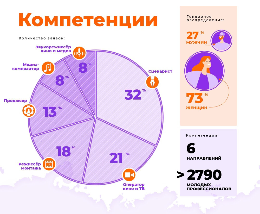Распределение по компетенциям среди участников «АртМастерс Регионы». Источник: vk.com/artmasters