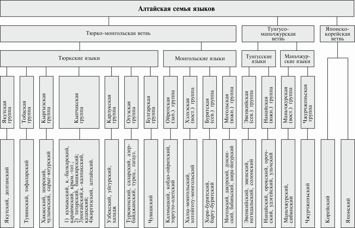 Языковая семья корейцев. Алтайская языковая семья группы. Алтайская языковая семья схема. Алтайская семья языков таблица. Языковые семьи Алтайская семья.