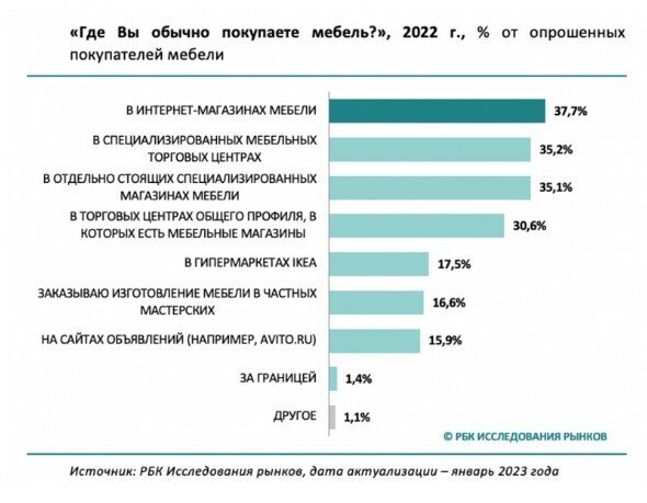 Результаты опроса покупателей мебели от января. К концу 2023 доля тех, кто заказывает онлайн, вероятно, стала ещё выше