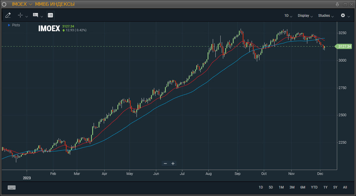 График индекса Мосбиржи