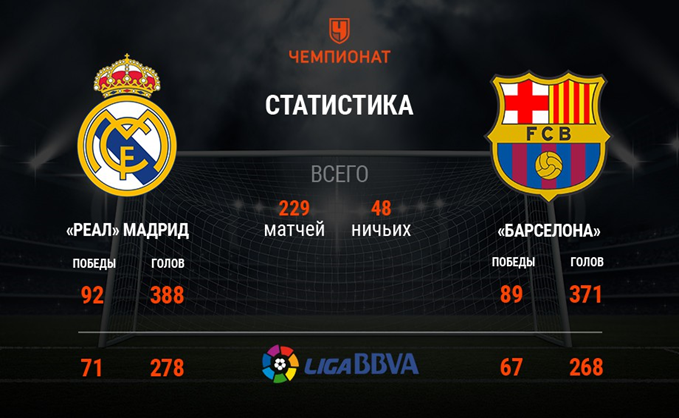 Противостояние двух грандов в Ла лиге.