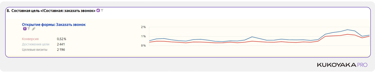 Улучшение количества конверсий после внедрения